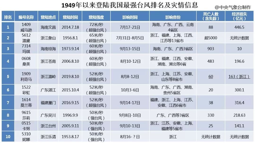 盤點1949年以來登陸我國大陸的最強颱風排名及災情信息 | 