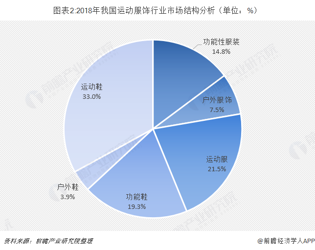 運動服飾市場分析:呈功能化,時尚化特點_李寧