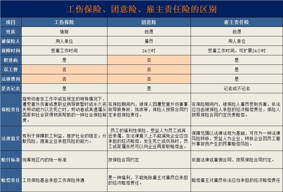 工傷保險,團意險,僱主責任險的區別對於無法給員工繳納社保的企業來說