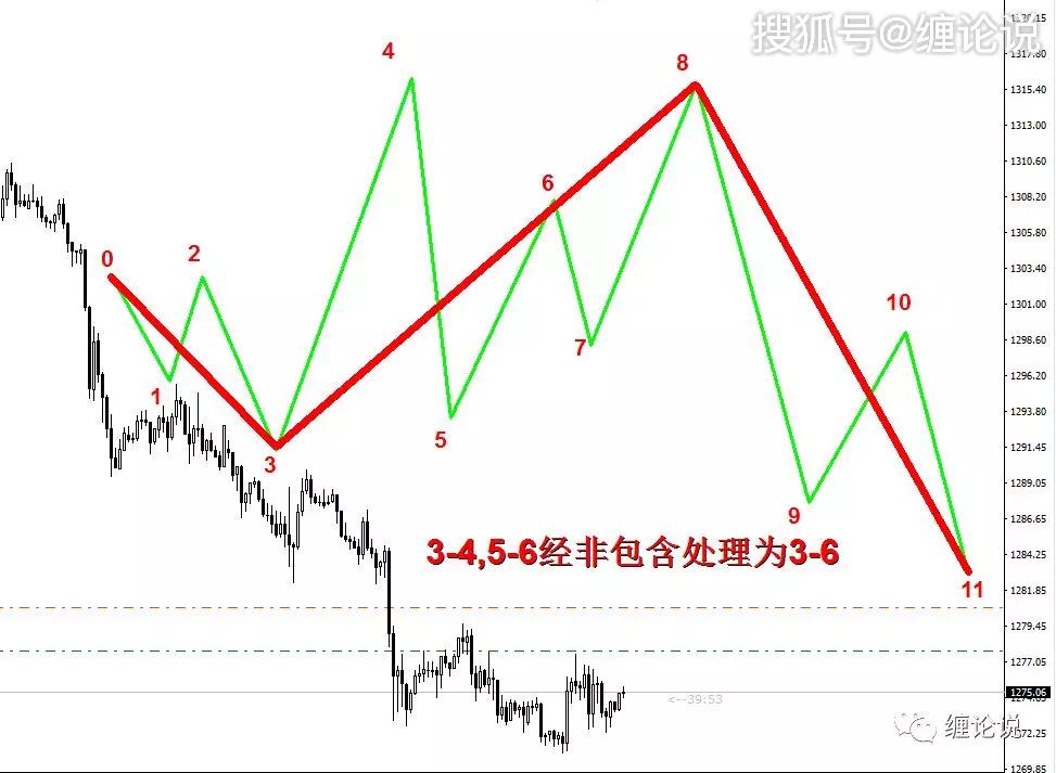 看懂了这些,你对缠论中的线段划分就基本掌握了!_序列