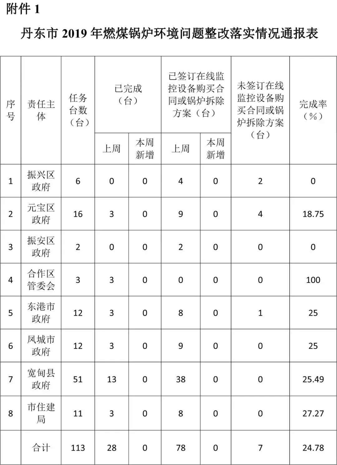 【通报】丹东市2019年燃煤锅炉环境问题整改落实情况通报表