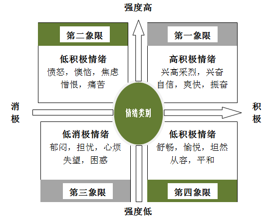 所以在面对同一事件时,会产生不同的情绪反应,情绪四象限模型给出了