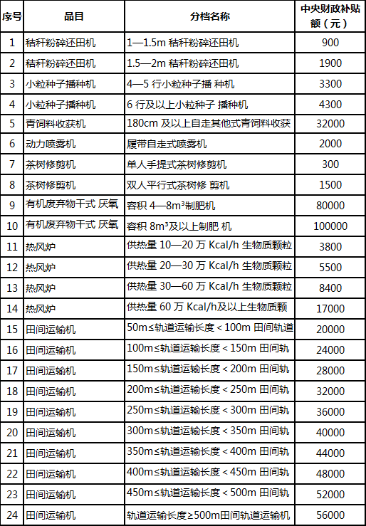 湖南省2019年(第二批)农机购置补贴额一览表公式