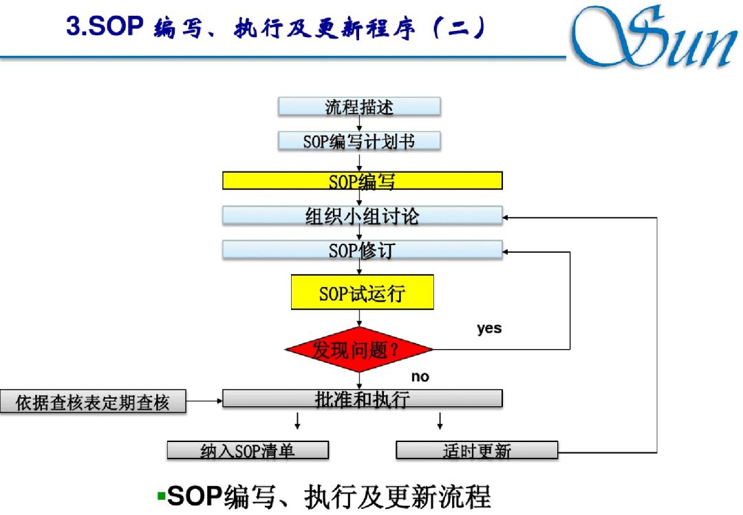 sop标准五要素图片