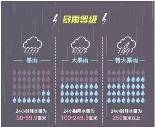 根據國家降雨量等級標準,暴雨一般是指24小時內降雨量達50毫米以上,大