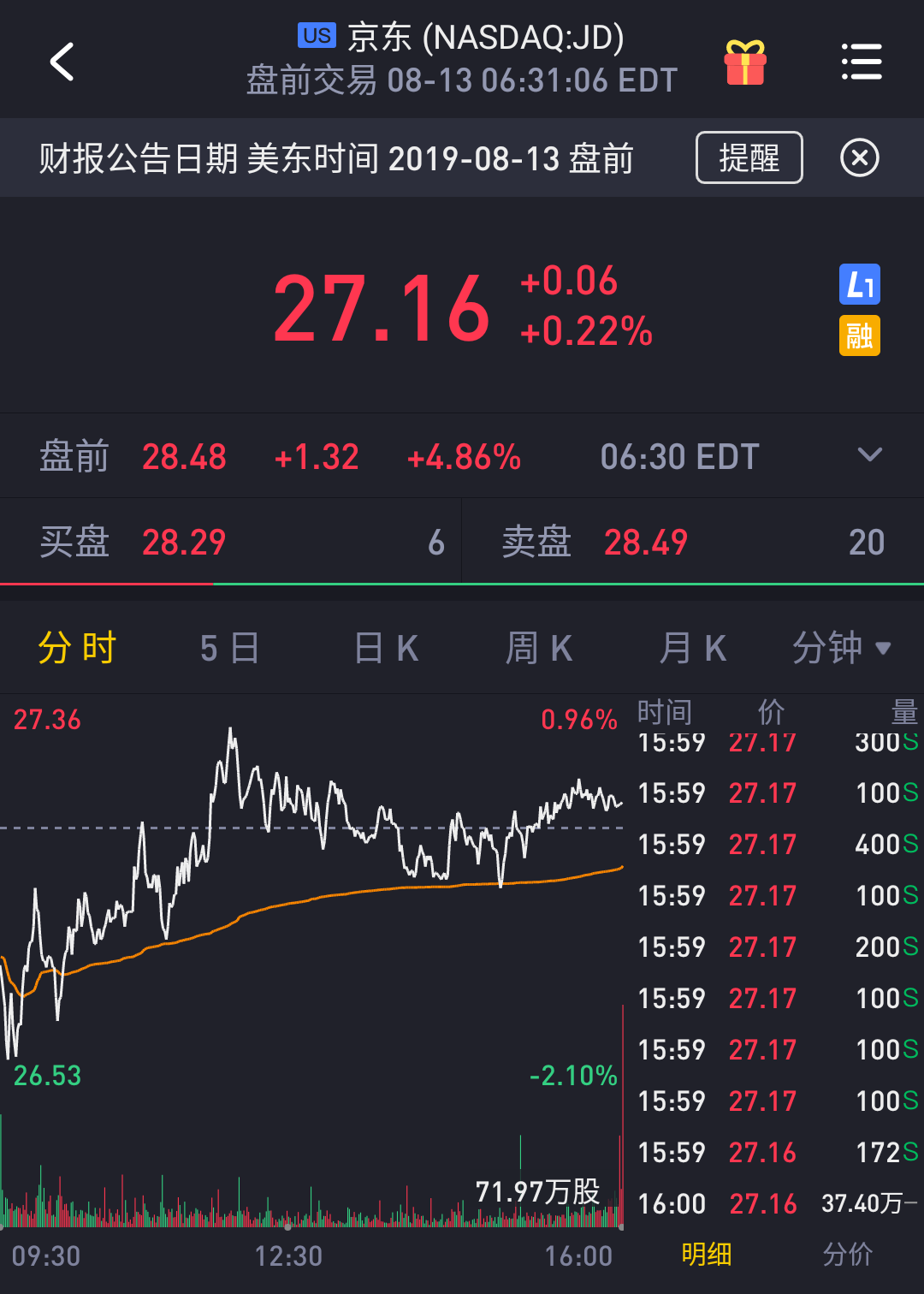 据老虎股票数据,截至发稿,京东股票现报28.48,盘前上涨4.86%.