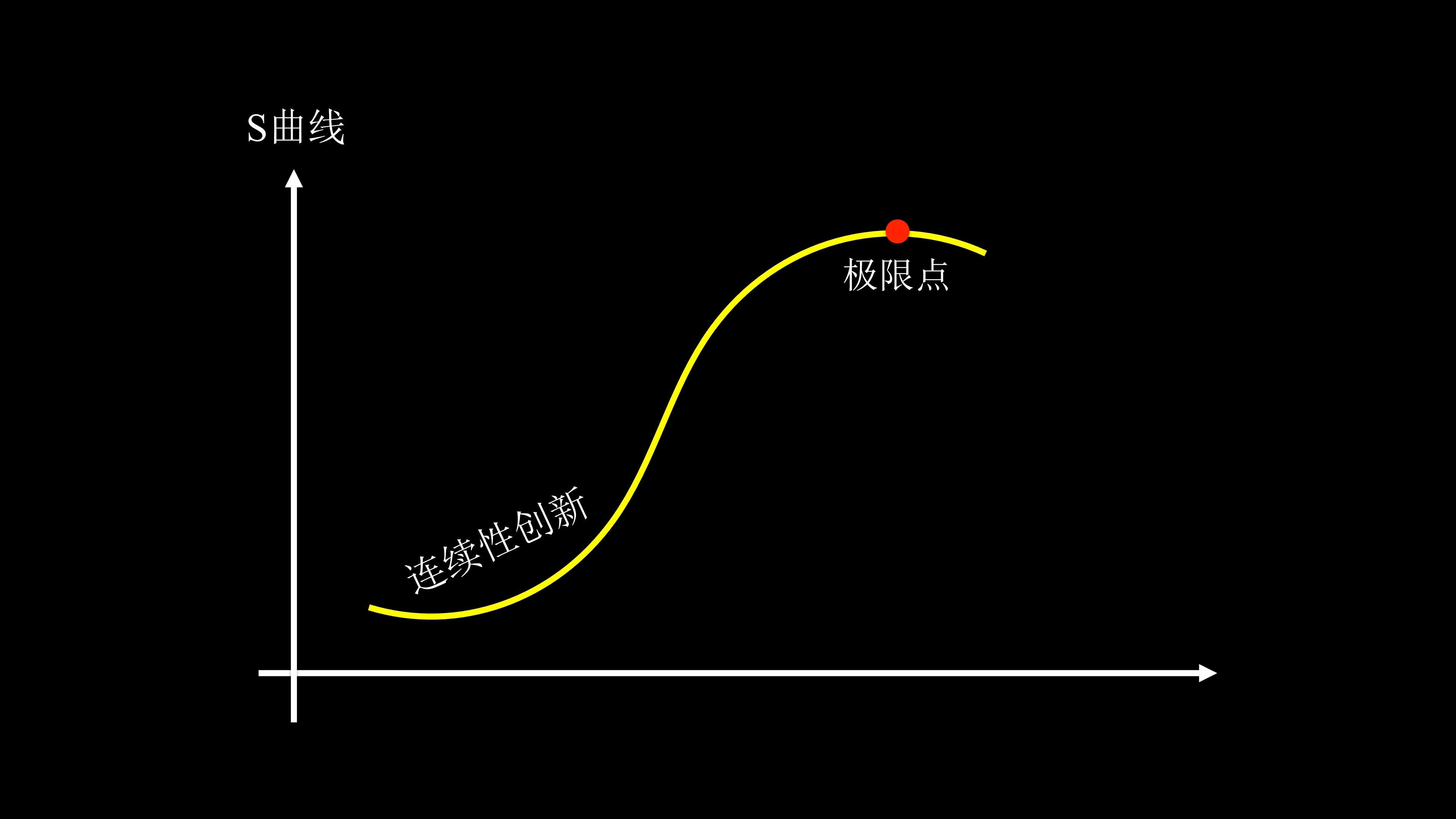 周公子创新课,"第一曲线""极限点",intel格鲁夫教你识别极限点
