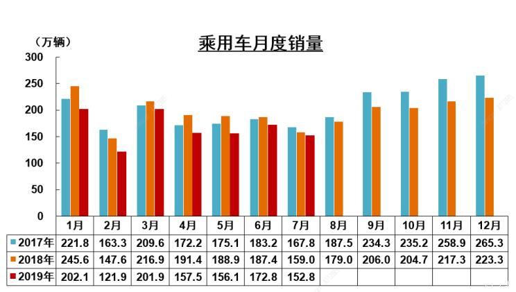 中汽协：7月新能源车销量同比下降12.9%-XI全网