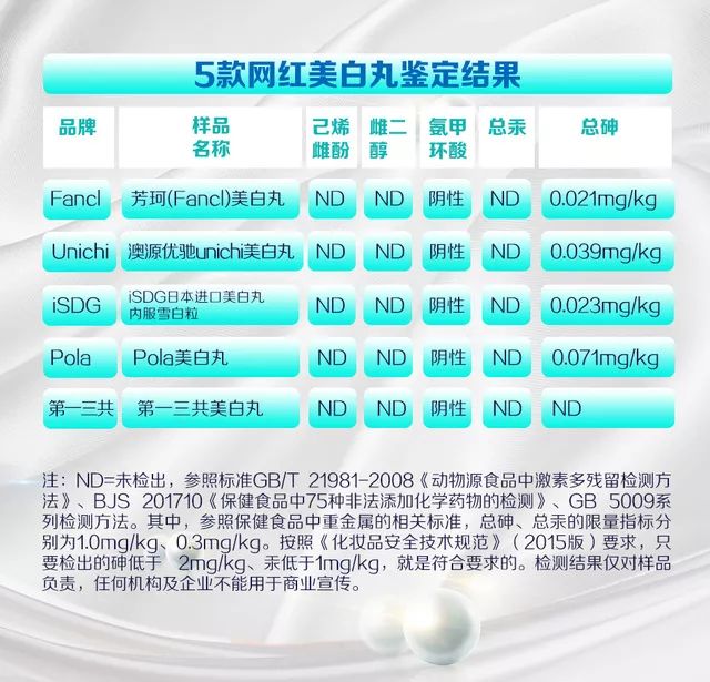 美白丸安全么我们测了polaunichi等五款网红产品