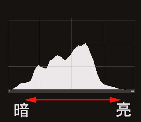那么了解这个直方图,我们就很容易的从这个图形中学会如何准确的得到