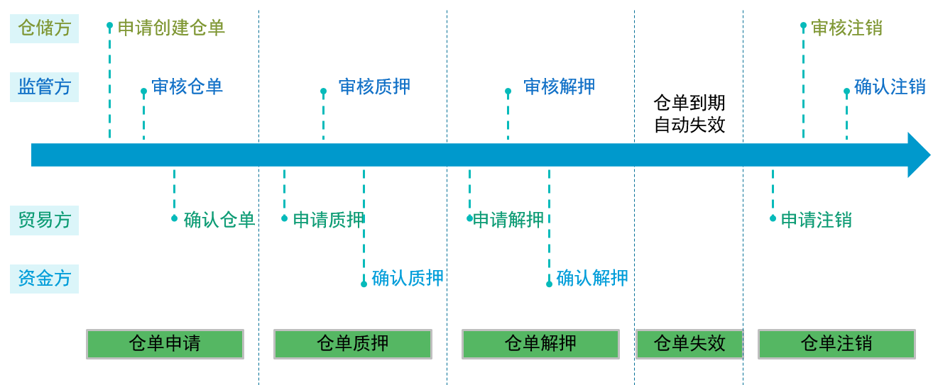 微分格落地技术创新基于物联网与区块链仓单质押平台30重磅发布