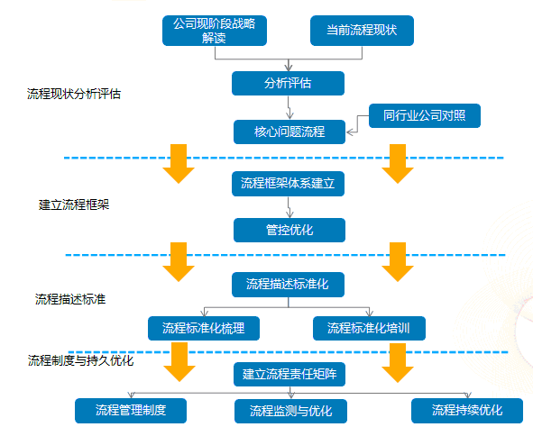 组织流程优化管理咨询