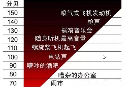 我们要认识声音的级别,达到多少分贝就属于噪音,如下图1.认识噪音