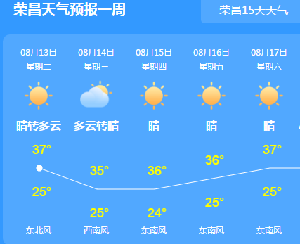 荣昌将开启熔炉模式!未来五天都是37℃ !