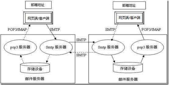 邮件服务器原理（邮件服务器有什么用）〔邮件服务器的工作原理〕