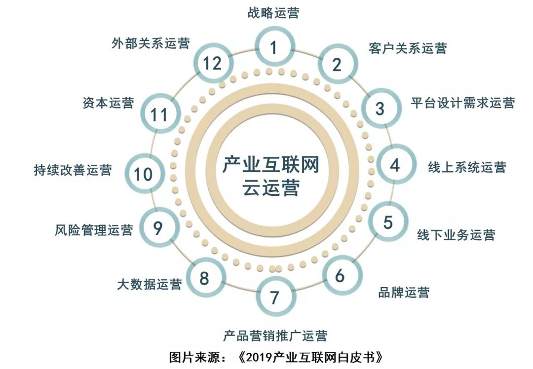 产业互联网平台运营包含的内容主要包括:1) 战略运营:就产业互联网的