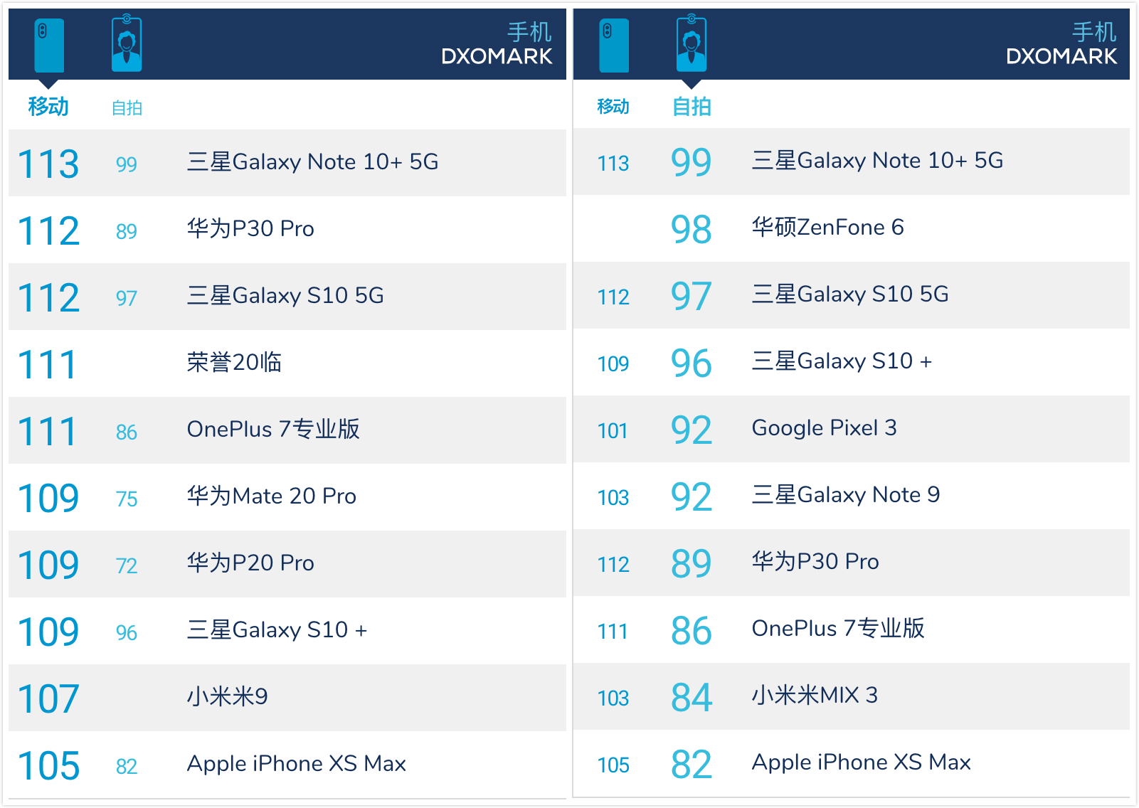 三星note10拍照评分胜过华为p30pro一分一分差距在哪