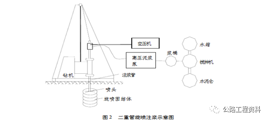 二重管法:又称浆液气体喷射法,是用二重注浆管同时将高压水泥浆和空气
