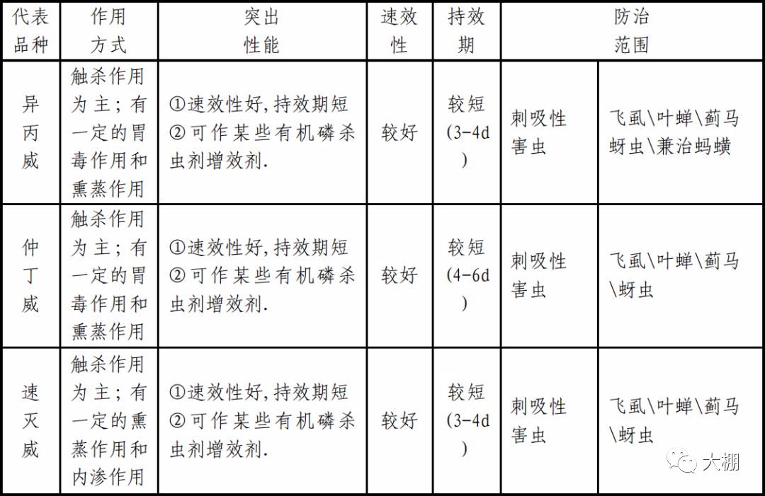 n--二甲基氨基甲酸酯类肟基氨基甲酸酯类稠环基氨基甲酸酯类④按化学
