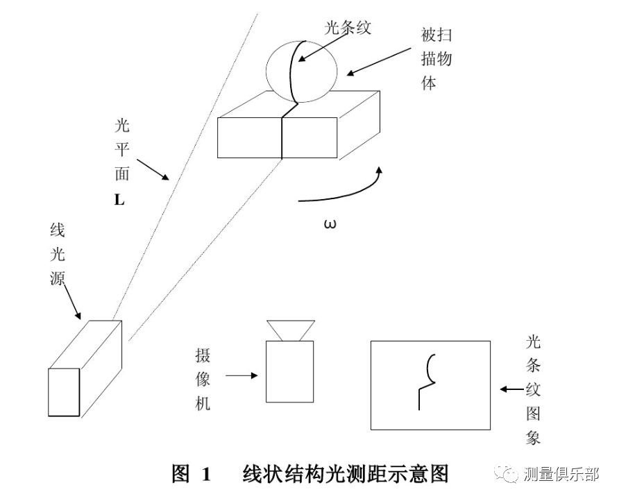 三維激光掃描儀原理