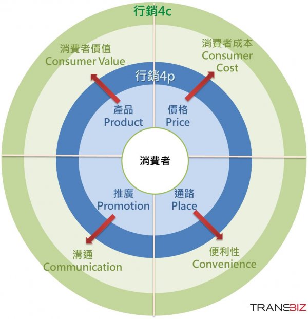 營銷策略是什麼品牌營銷策略怎麼做6步驟上手你的價值主張