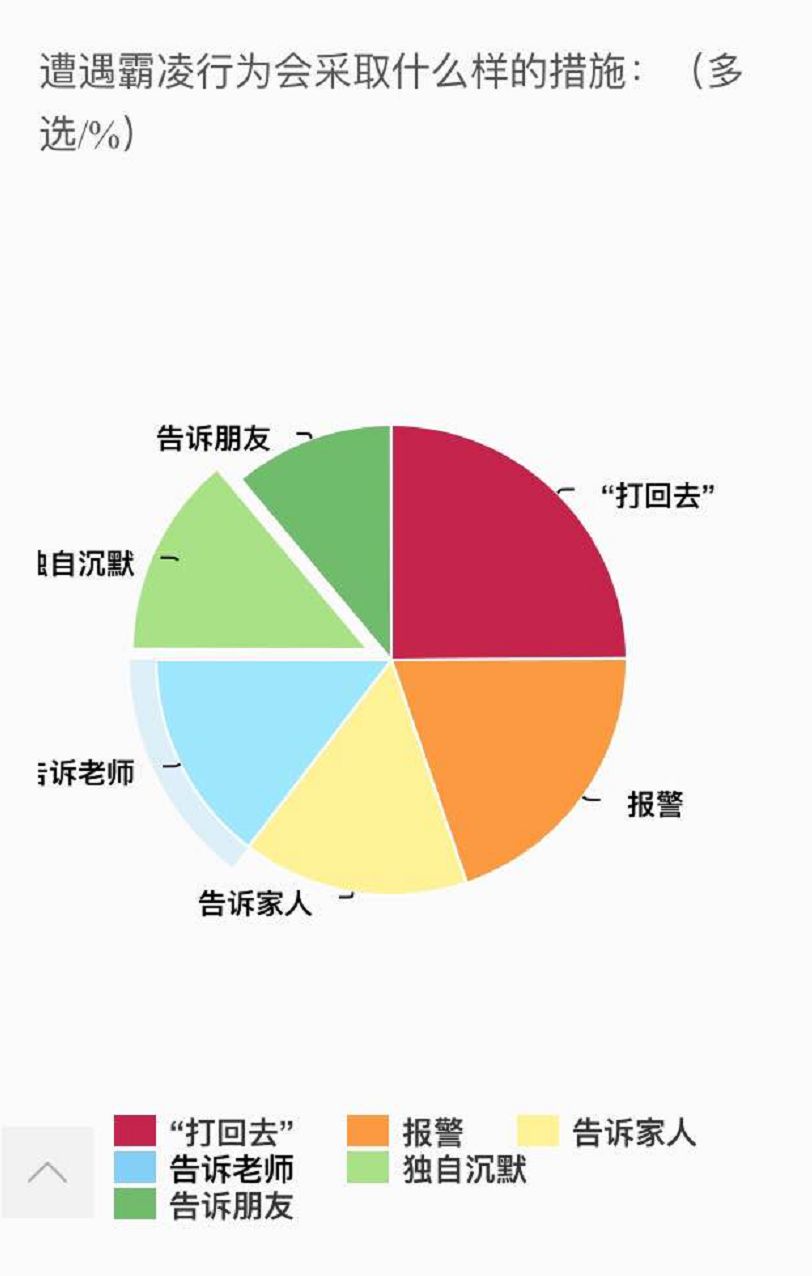 校园暴力统计图图片