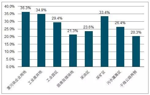 數據來源:公開資料整理耕地土壤環境質量超標率較高從汙染分佈情況看