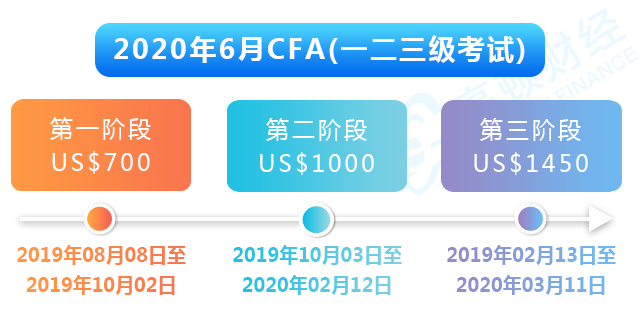 而cfa二三級考試時間是2020年6月6日,其他地區一二三級考試均在2020年