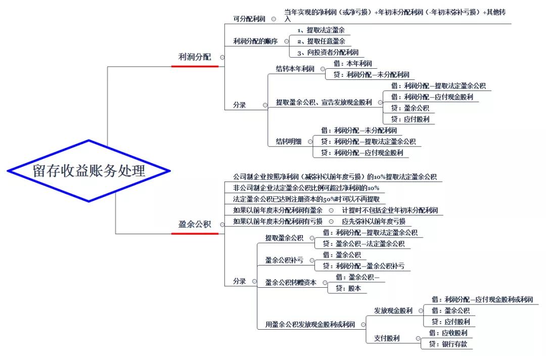 余姚华阳会计所有者权益核算和分析投资者必看