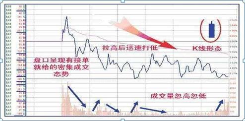 原創主力出貨的前兆你知道幾個看懂得人輕鬆賣在主力出貨之前