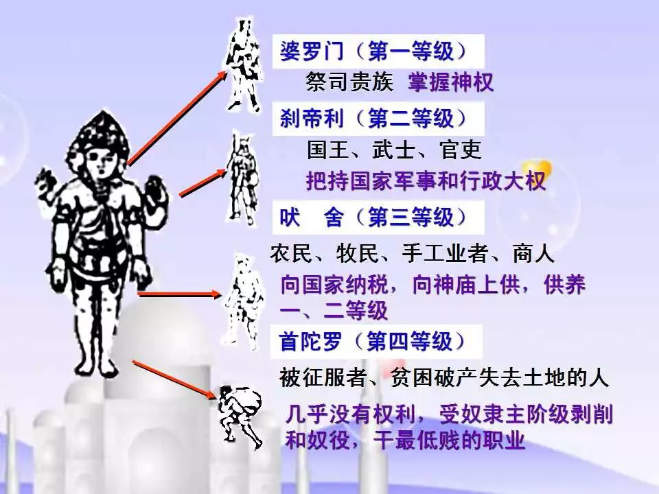 婆罗门编造说:从造物神的嘴演化出婆罗门,从手生出刹帝利,从腿生出