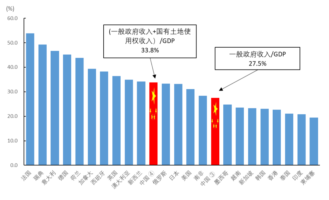 我国财政占GDP比重(3)