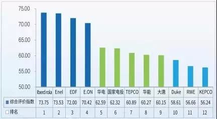 華能與世界能源企業對標報告2018