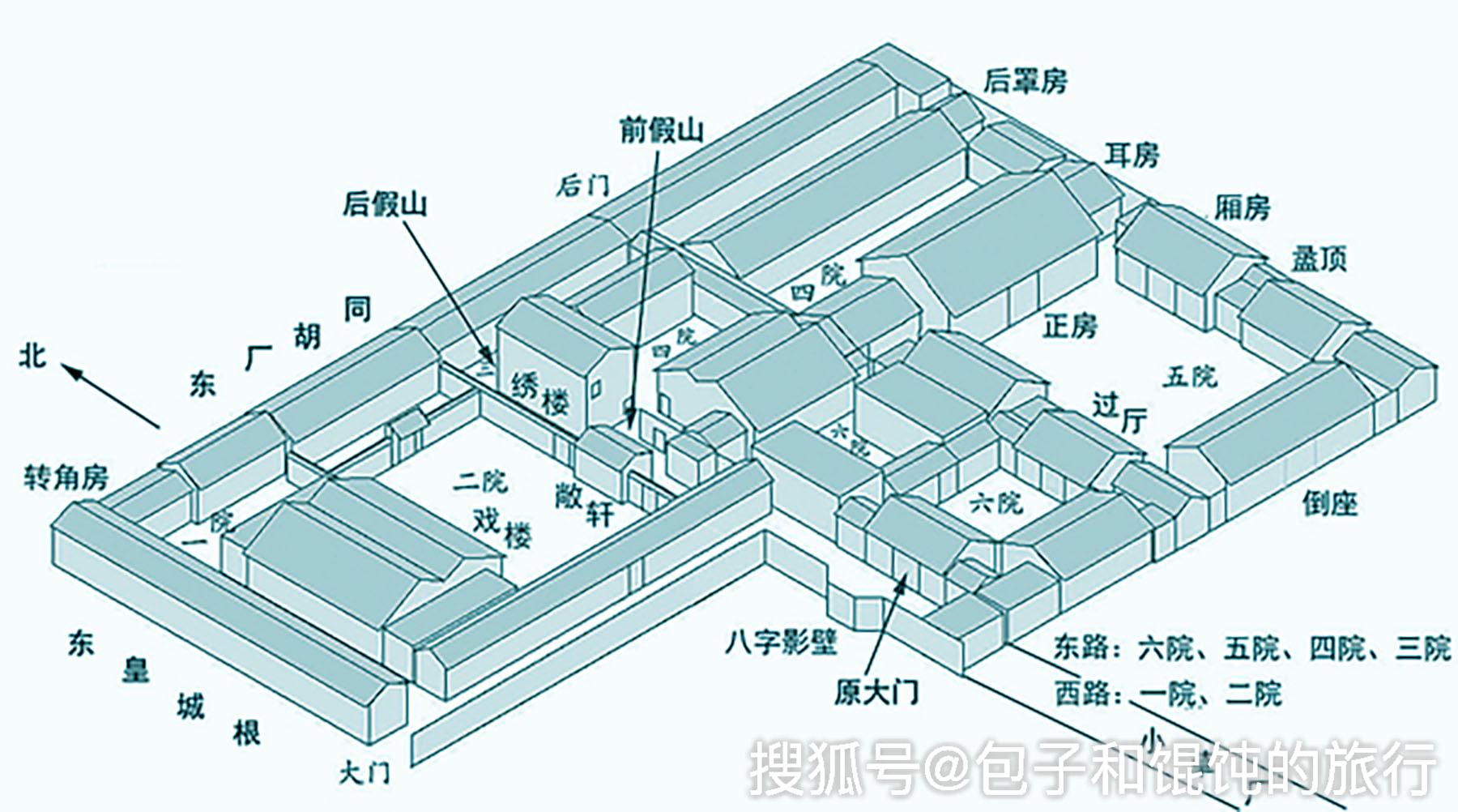 这个大宅分为东路和西路两部分一共六个院.东路住人,西路为花园戏楼.