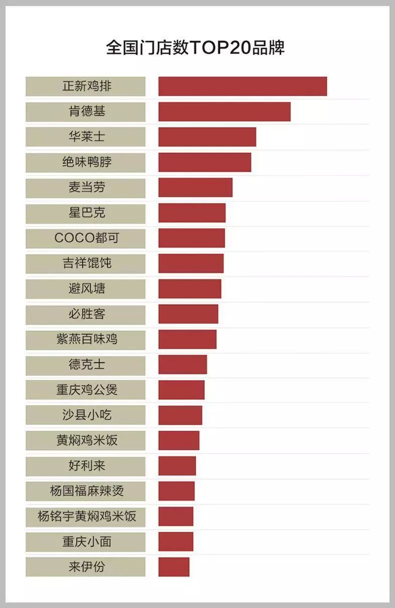 報告》(2018)發佈的各餐飲品牌門店數排名top20榜單中,除了星巴克外