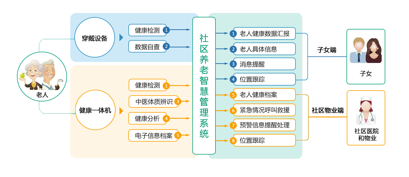 智慧養老到底是什麼前景如何