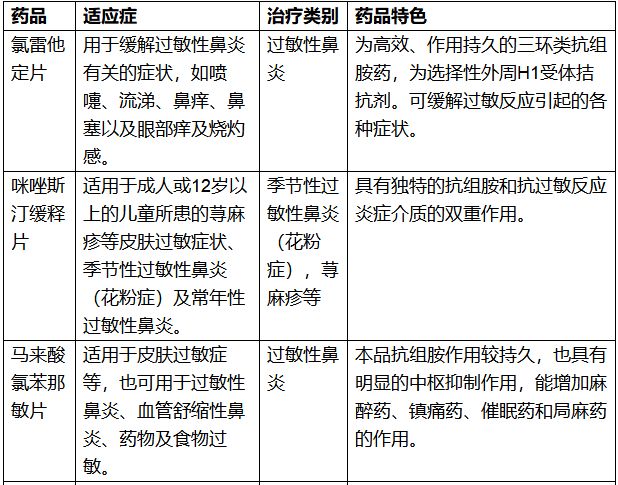 氯雷他定片,咪唑斯汀緩釋片,馬來酸氯苯那敏片,枸地氯雷他定片,鹽酸西