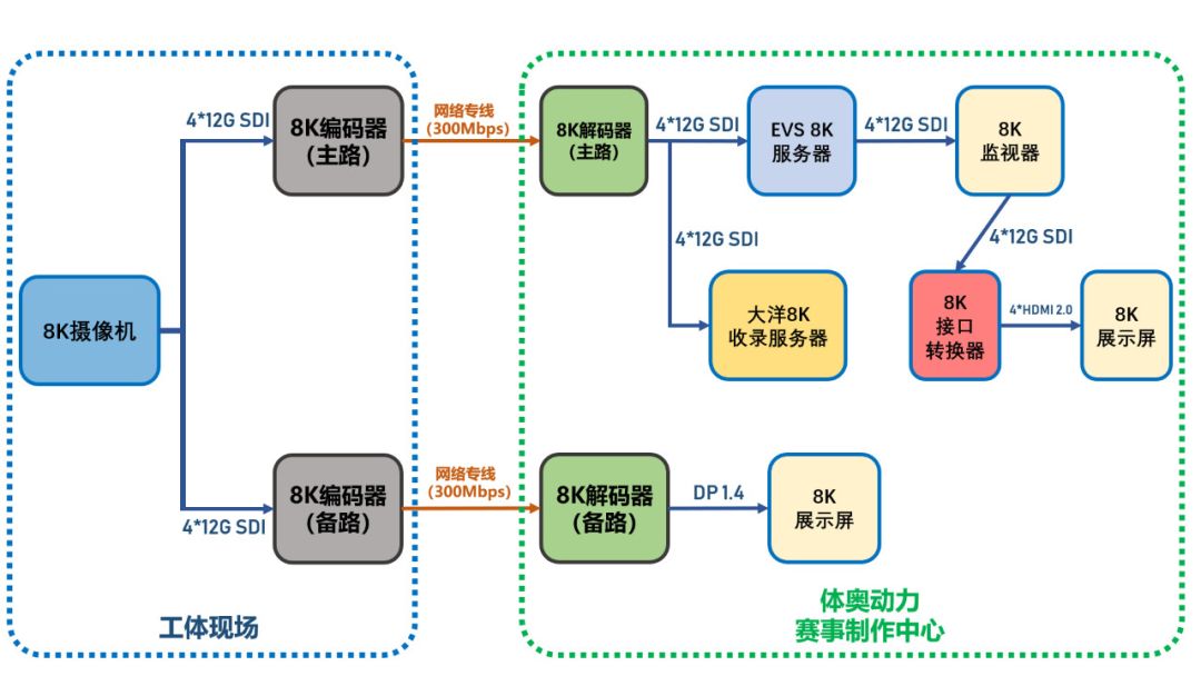 国安VS恒大一役创纪录 中超顺利测试8K直播