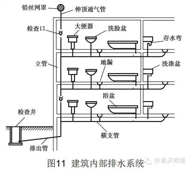 管道暖通给排水识图与施工工艺值得收藏