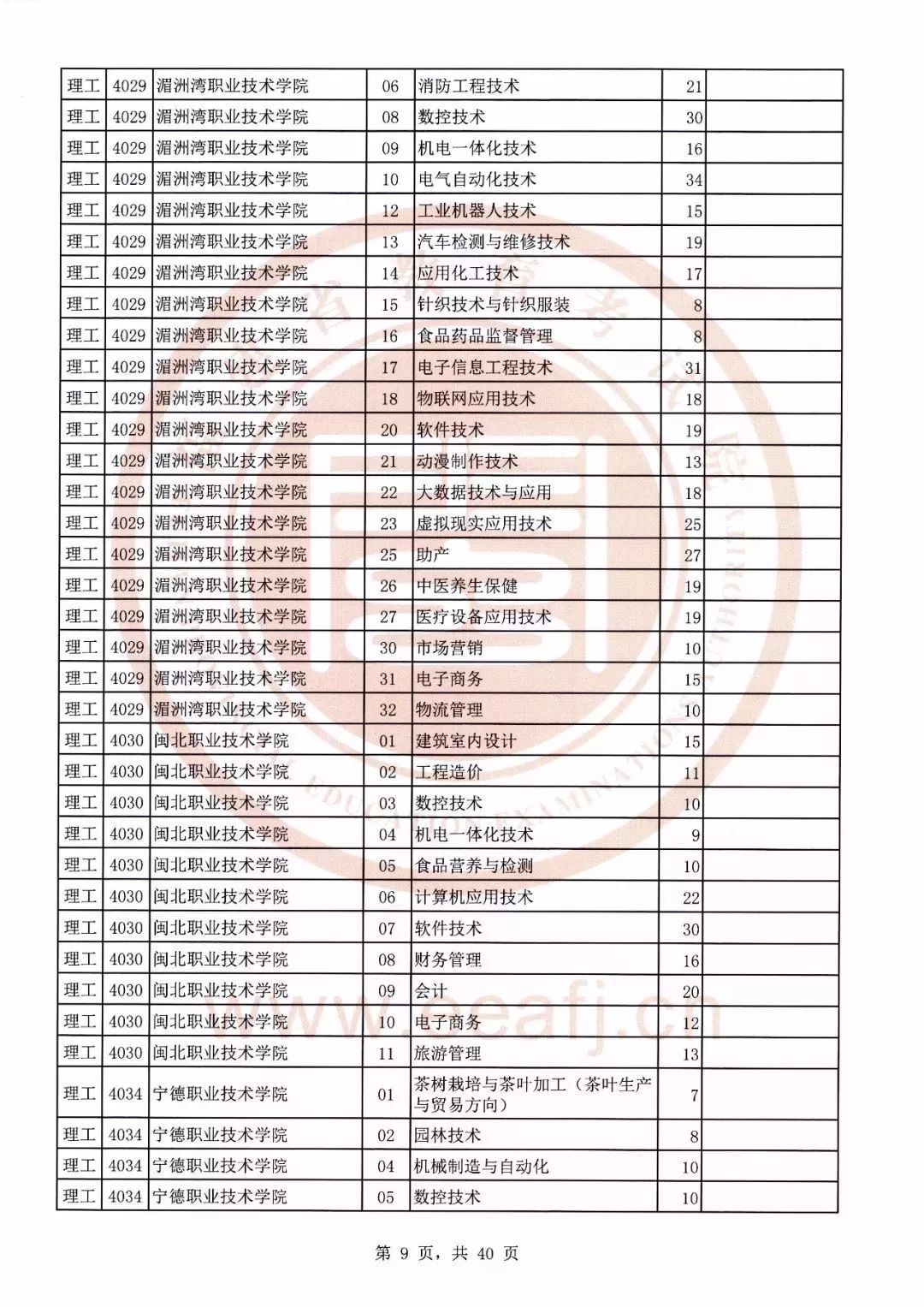 志願填報可降分錄取2019年福建專科批第1次徵求計劃公佈