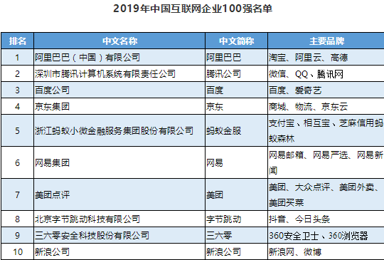 2019年中國互聯網企業100強榜單揭曉