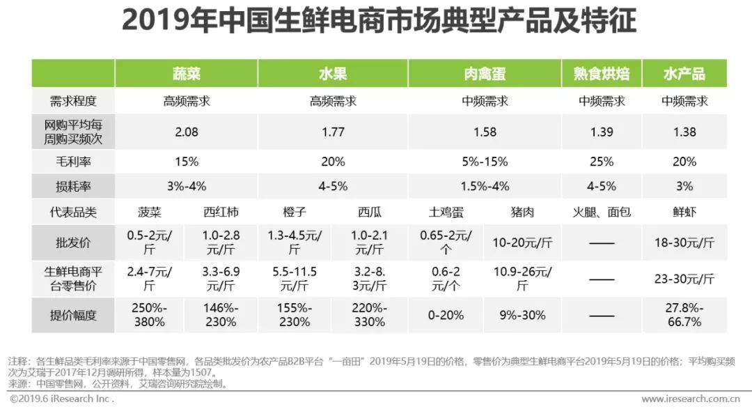 生鲜水果网购行业动态
