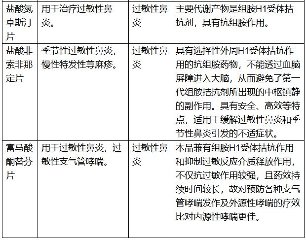 咪唑斯汀緩釋片,馬來酸氯苯那敏片,枸地氯雷他定片,鹽酸西替利嗪片