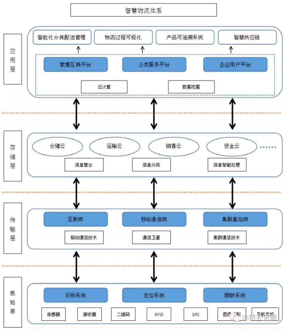 智慧物流概念与技术架构