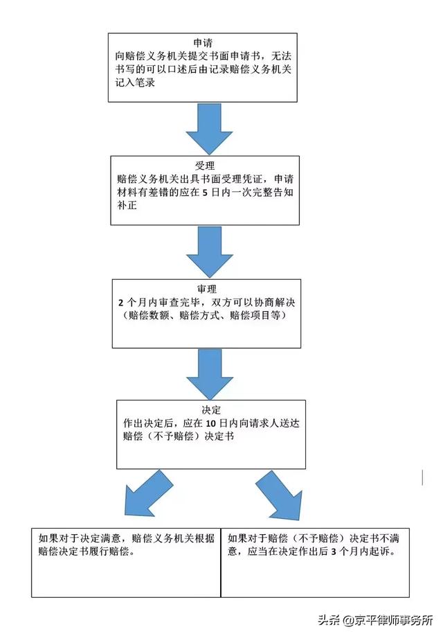 行政赔偿流程图图片