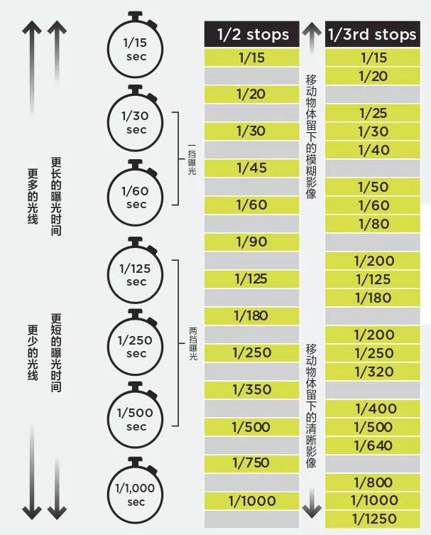 快门速度表图片