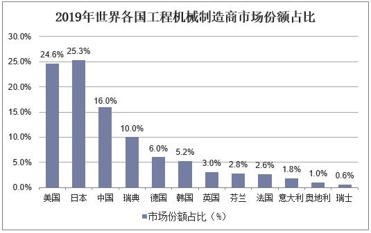 2019年中國工程機械市場現狀與競爭格局智能化已成為主要趨勢