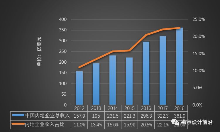 圖1 2012-2018年enr全球工程設計公司150強中國內地企業情況及佔比圖2