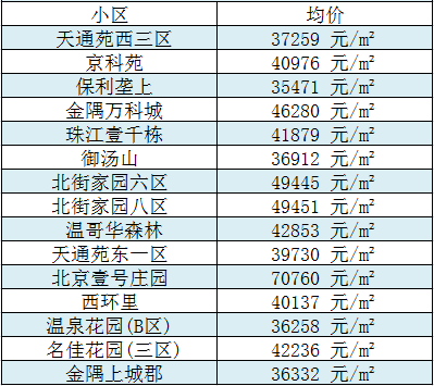 北京各區8月最新房價出爐!懷柔降了.