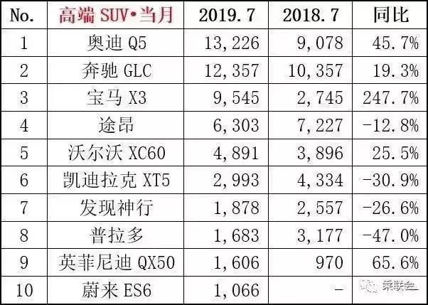 奥迪q5再夺7月高端suv销量冠军蔚来es6杀进前10